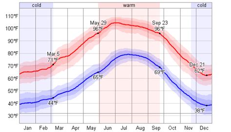 Average Weather For Casa Grande, Arizona, USA - WeatherSpark