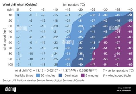 Celsius wind chill chart Stock Photo - Alamy