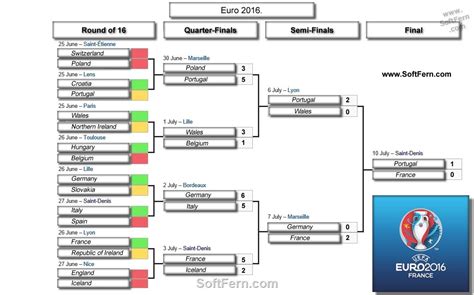 Final bracket of Euro 2016. Video. Euro 16. Final. Portugal v France 1 ...