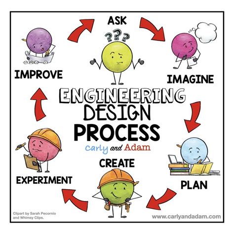 What is the Engineering Design Process and How Do You Teach It? — Carly ...