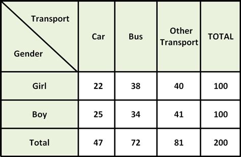 Math Frequency Table - Bangmuin Image Josh