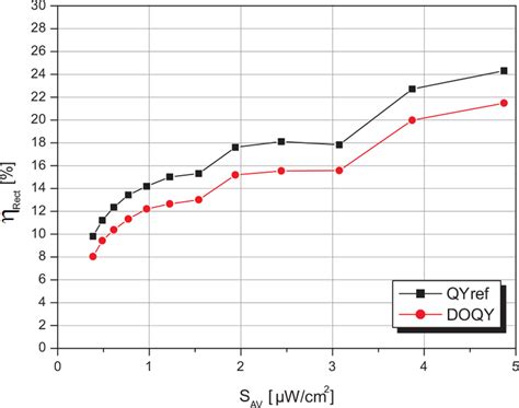 Rectenna efficiency (antenna + matching + RF‐to‐DCconversion) | Download Scientific Diagram