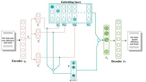 Proposed model architecture illustrating an encoder-decoder setup based ...