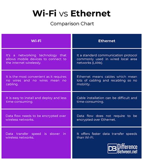 Difference Between Wi-Fi and Ethernet | Difference Between