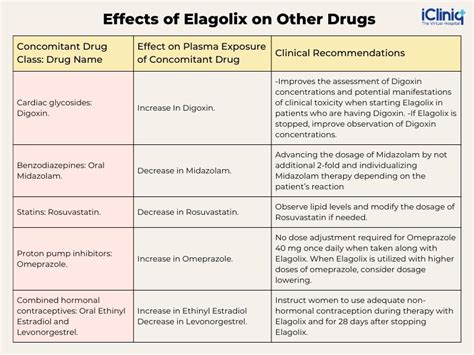 What Is Elagolix?