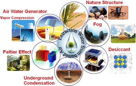 Adsorption-Based Atmospheric Water Harvesting: Technology Fundamentals ...