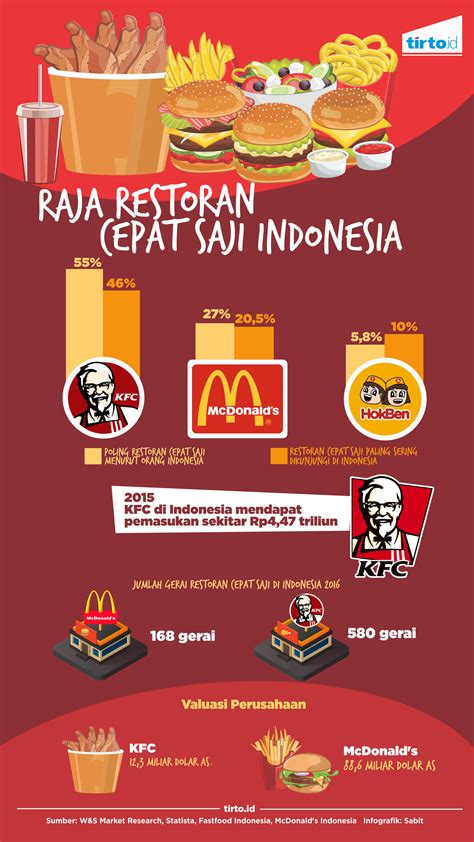 Kfc Delivery Indonesia – newstempo