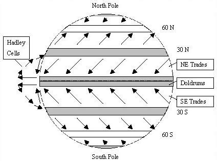 Surface winds. pressure belts. and Hadley Cells. | Download Scientific Diagram