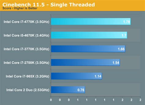 CPU Performance: Five Generations of Intel CPUs Compared - The Haswell Review: Intel Core i7 ...