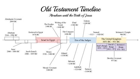 Old Testament Timeline