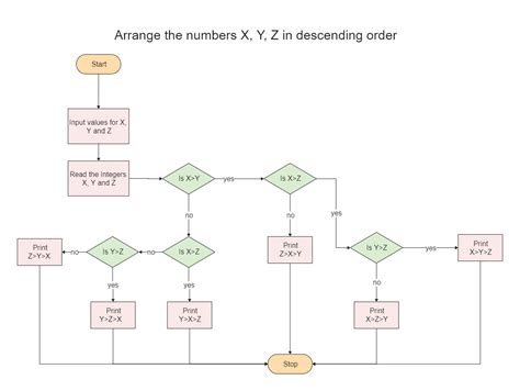 Flowchart For Sorting Numbers | sexiezpix Web Porn