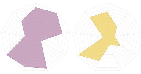 Creating Radar/Spider Charts in Tableau - The Flerlage Twins: Analytics ...