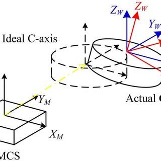 Setup of the WCS. The red WCS is the conventional WCS, and the blue WCS... | Download Scientific ...