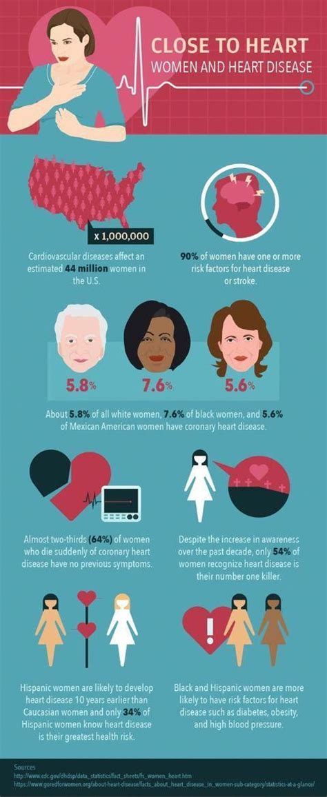 Heart Attack in 2020 | Disease infographic, Heart disease, Coronary heart disease