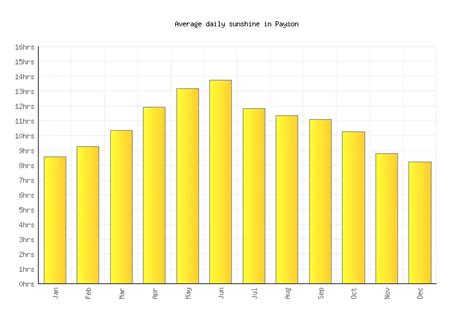 Payson Weather averages & monthly Temperatures | United States | Weather-2-Visit