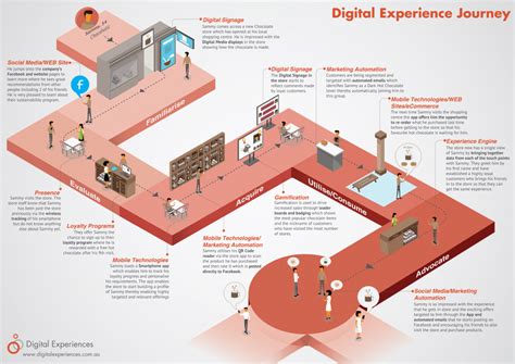 How Well Do You Really Know Your Customer? | Customer journey mapping, Journey mapping ...