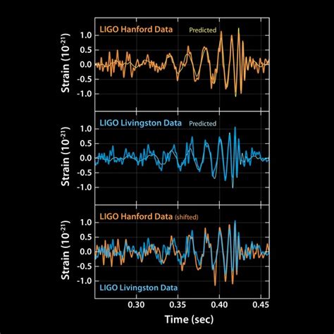 Image | Gravitational Waves, As Einstein Predicted | LIGO Lab | Caltech