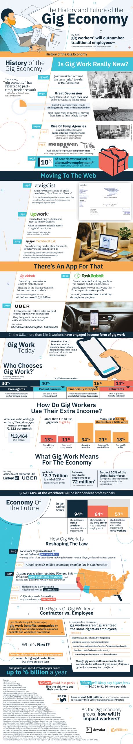 The History and Future of the Gig Economy [Infographic] | Online Sales ...