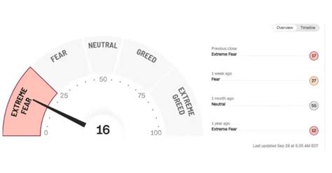 Extreme Fear posted the CNN Fear and Greed Index | Pepperstone