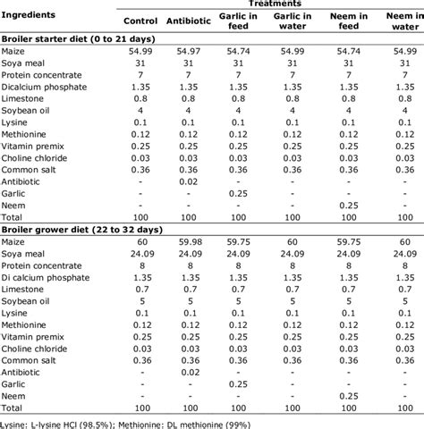 Feed formulation of broiler in different dietary treatments | Download ...