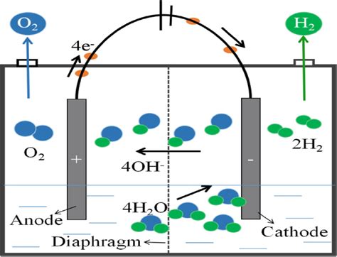 Alkaline Water Electrolysis For Hydrogen Production And Applications ...