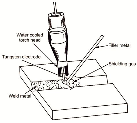 What is Tungsten Inert Gas Welding? Process, Diagram, Advantages ...