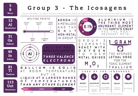 Element Infographics – Group 3 – Compound Interest