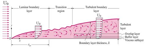 Basics Of Y Plus Boundary Layer And Wall Function In Turbulent Flows (2024)