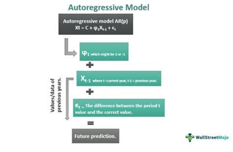 Autoregressive Model - What Is It, Formula, Examples