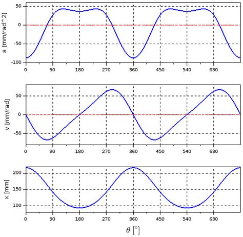 Kinematic analysis of the ICE piston – x-engineer.org