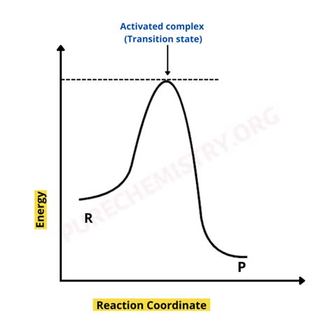 Activated complex theory (ACT) of reaction rate - Purechemistry