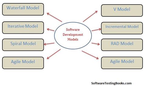 What are the Software Development Models? - Software Testing Books