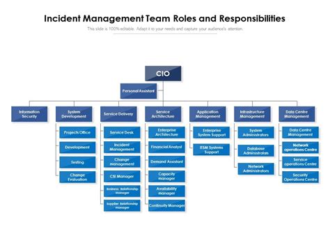 Roles and responsibilities of incident management team