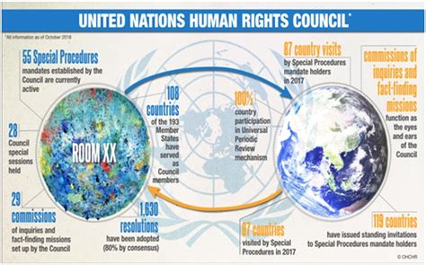 UN Human Rights Council - Optimize IAS