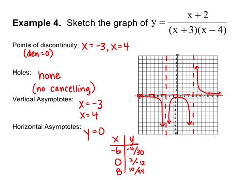 solving a rational function and graphing it. Rational Function, Linear Function, Polynomials ...