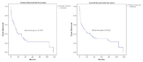 Overall survival in last 5 and 10 years | Download Scientific Diagram