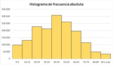 Histograma de frecuencia absoluta