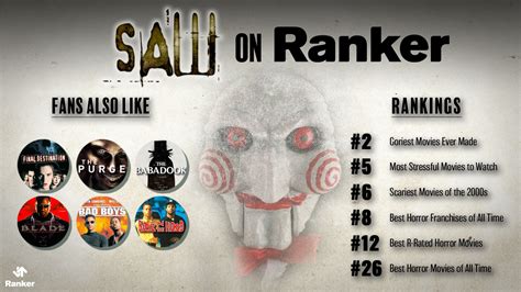 Ranker Spotlight: The 'Saw' Franchise — RANKER