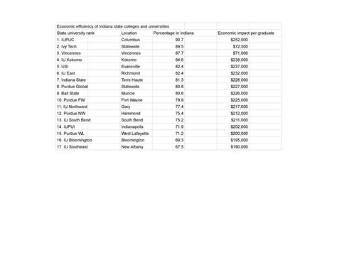 ‘Brain Gain’: Ranking economic impact efficiency of state-supported colleges - The Republic News