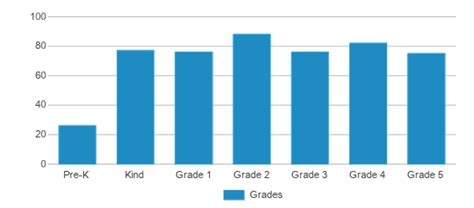 Sedgefield Elementary School (Ranked Bottom 50% for 2024-25 ...