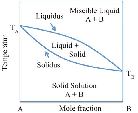 Solid Solution Phase Diagram | Hot Sex Picture