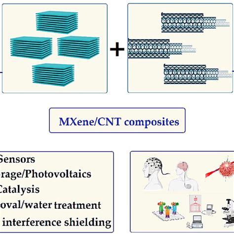 Some selected examples of MXene/CNT composites with versatile ...