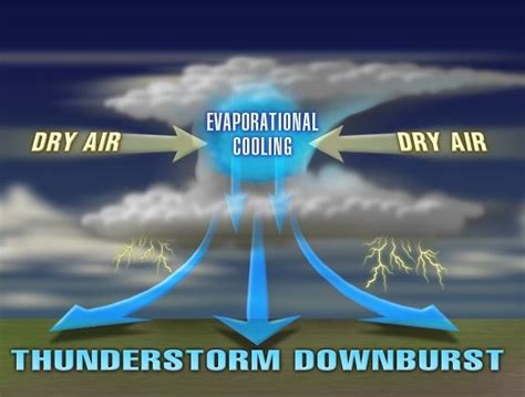 Downburst phenomenon | EmergenSea