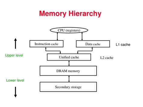 PPT - Memory Hierarchy and Cache Design PowerPoint Presentation, free ...