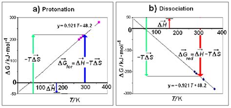 Free energy for (a) Class A, with iceberg formation, ΔG for >0 (b)... | Download Scientific Diagram