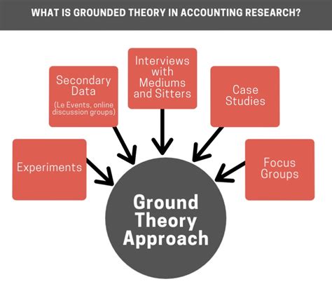 Grounded theory qualitative research - Wasae