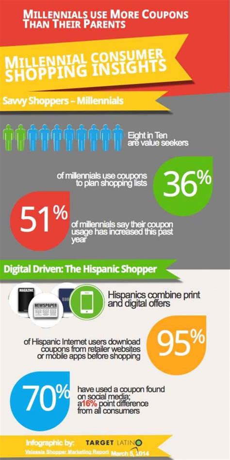 Millennial consumer shopping insights and trends