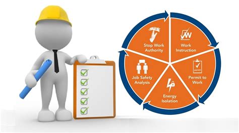 How to develop procedures for Safe System of Work