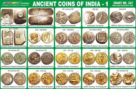 Ancient Coins of India Chart, टीचिंग चार्ट, शिक्षण चार्ट in Sewri West ...