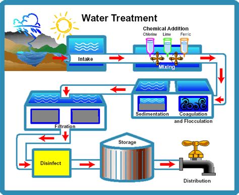 Georgetown County Water & Sewer District - Georgetown, SC - Water and Water Reclamation Department